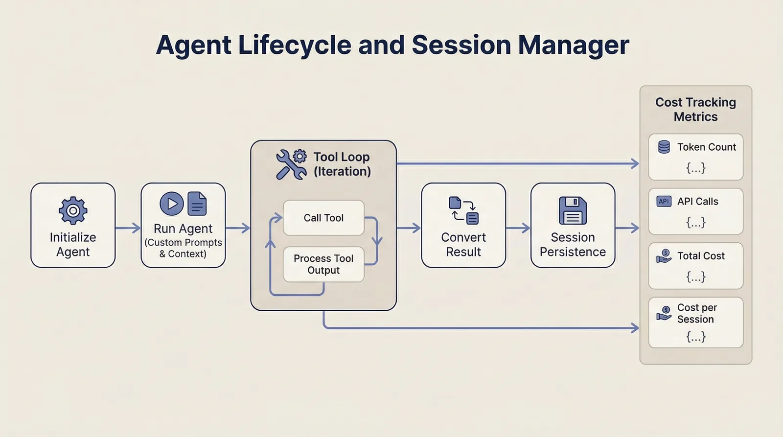 Agent lifecycle and session manager