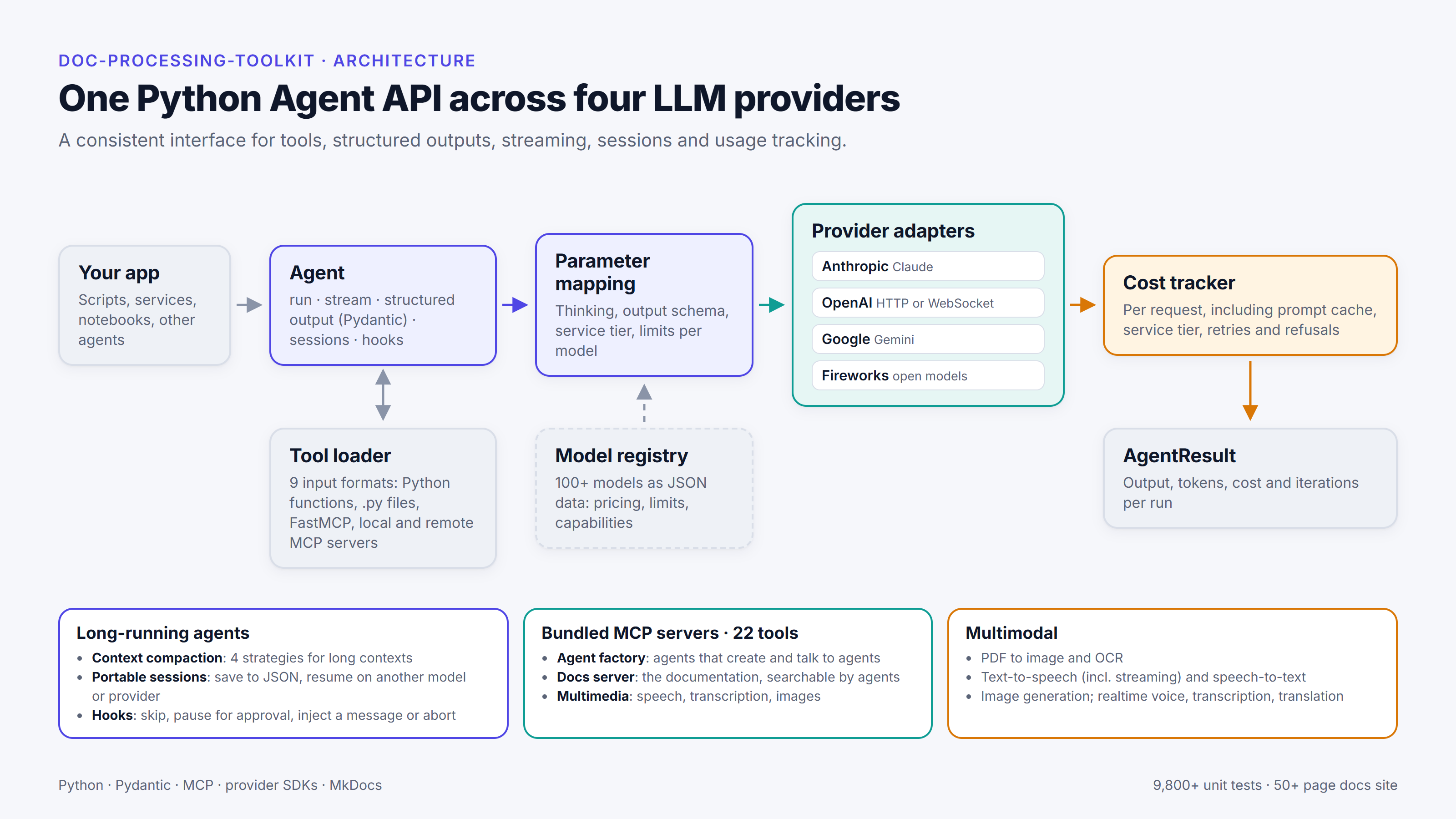 Toolkit architecture: the Agent API over the provider, MCP-server and media layers