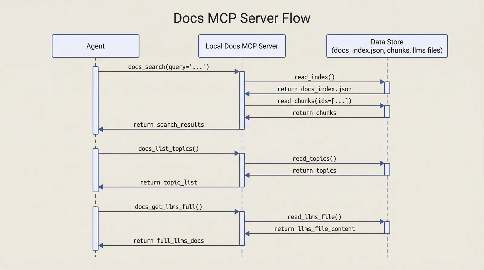 Docs MCP server flow