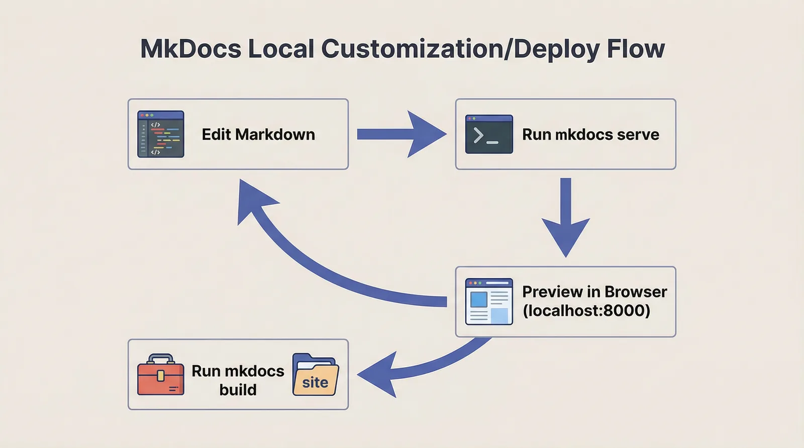 MkDocs local customisation and deploy flow