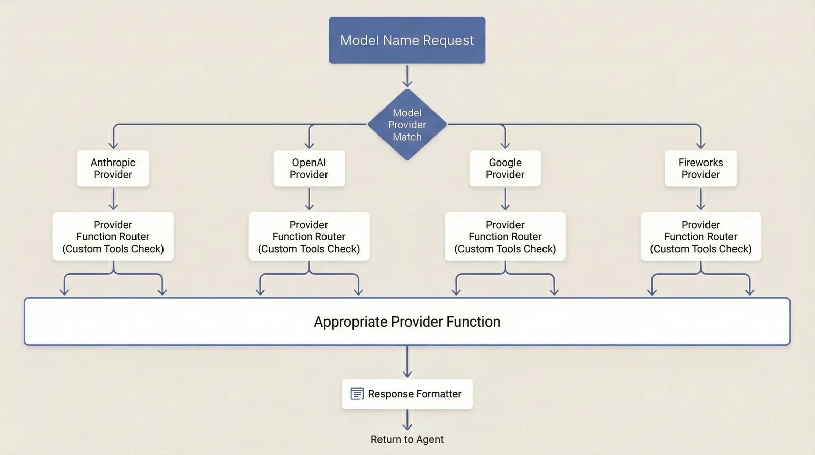Provider router decision flow